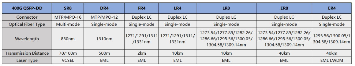 400G QSFP-DD Optical Module Overview