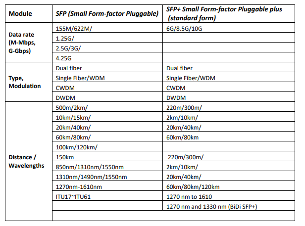 10G SFP VS 10G SFP+ What is the Difference and How to Use?