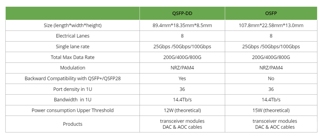 Overview of 800G Optical Module Classification