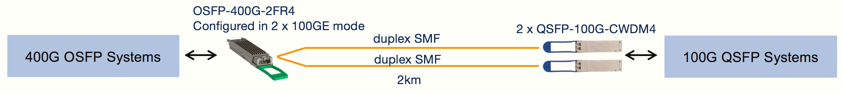 OSFP-400G-2FR4 to 2 x QSFP-100G-CWDM4 over 2km SMF