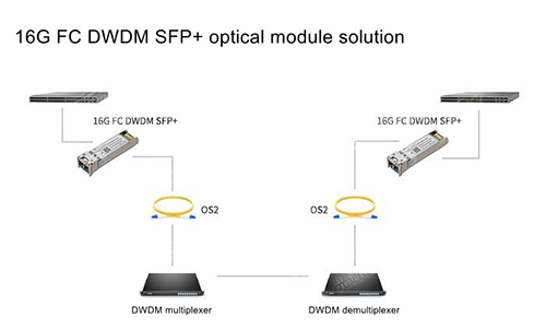 What Is the Introduction of the 16G FC DWDM SFP+ Series Optical Modules