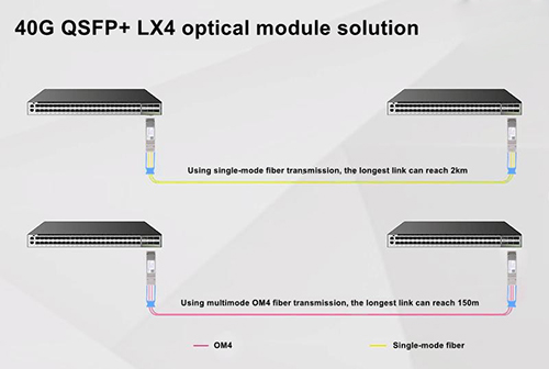What Is the Introduction of the 40G QSFP+ LX4 Optical Modules