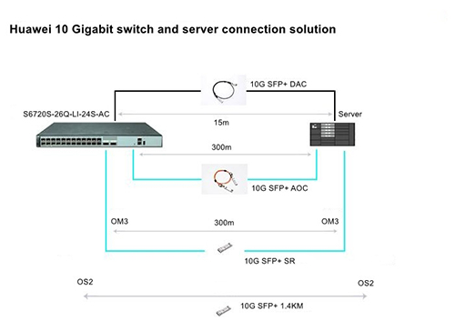 How to Implement an Interconnection Solution Between a Huawei 10 Gigabit Switch and an Intel Network Card