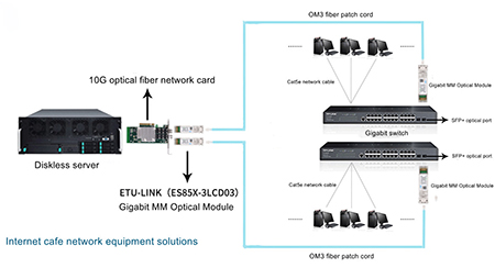 What Is the H3C Equipment Internet Cafe 10G Optical Module Solution