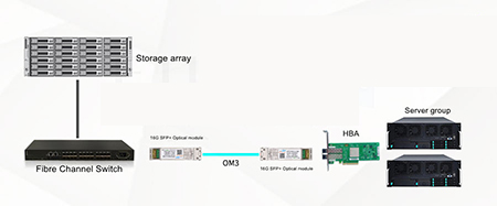 How to Apply 16G SFP+ FC Optical Fiber Modules in Fibre Channel Switches