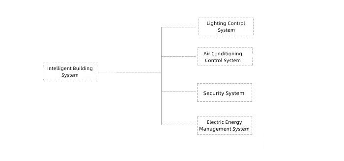 What Is an Intelligent Building Networking Solution