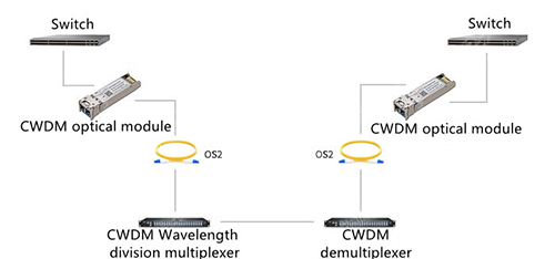 How to Comprehensively Analyze the Application Scenarios of Optical Modules