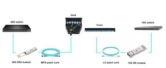 What Is the Connection Solution Between a 12-Core Optical Fiber Distribution Box and 40G100G Optical Modules