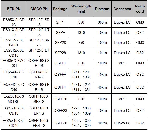 What Is the Introduction of the Cisco C9500 Switch and Optical Module Solutions