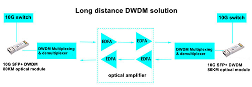 How Does a 10G SFP+ DWDM Optical Module Provide Networking Solutions