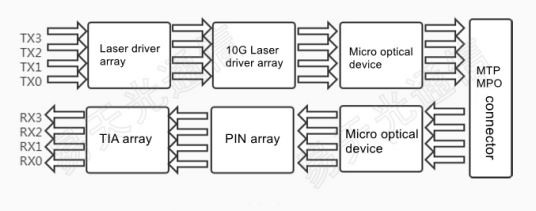 What You Need to Know About 100G QSFP28 SR4 Optical Modules