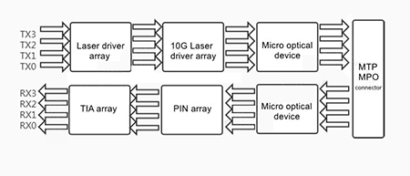 How to Utilize 100G QSFP28 SR4 Optical Modules An Introduction and Application Guide