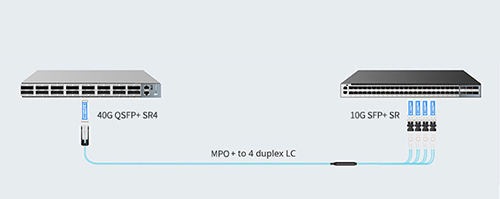How to Connect 40G QSFP+ SR4 and 10G SFP+ SR in Networking Solutions
