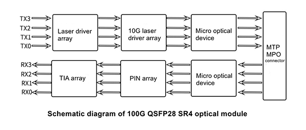 What Are the Introduction and Applications of 100G SR4 Optical Modules