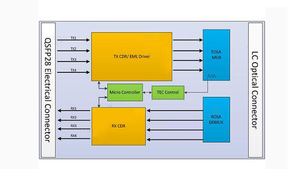 What Are the Advantages of the 100G QSFP28 ER4 Optical Module Beyond Traditional Fiber Limitations