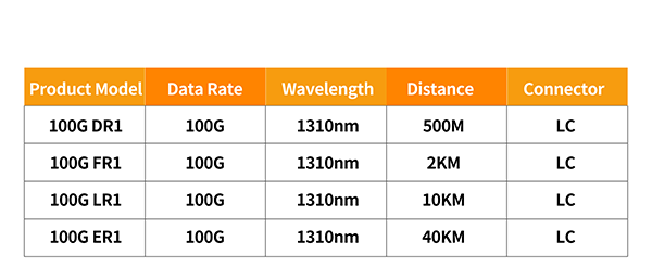 What Are the Cost-Effective Solutions for 100G QSFP28 Dual-Fiber Single Lambda Optical Modules
