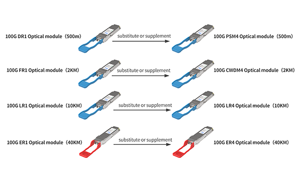 What Are the Cost-Effective Solutions for 100G QSFP28 Dual-Fiber Single Lambda Optical Modules