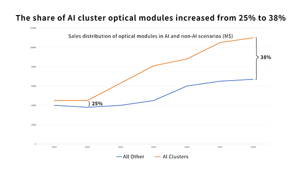 How Are 400G SR4 and 800G SR8 Optical Modules Used in AI Clusters