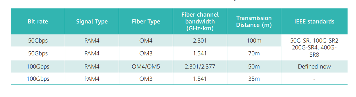 800G Optical Transceiver: SR8 vs DR vs FR vs LR vs FR4 vs LR4 vs FR8