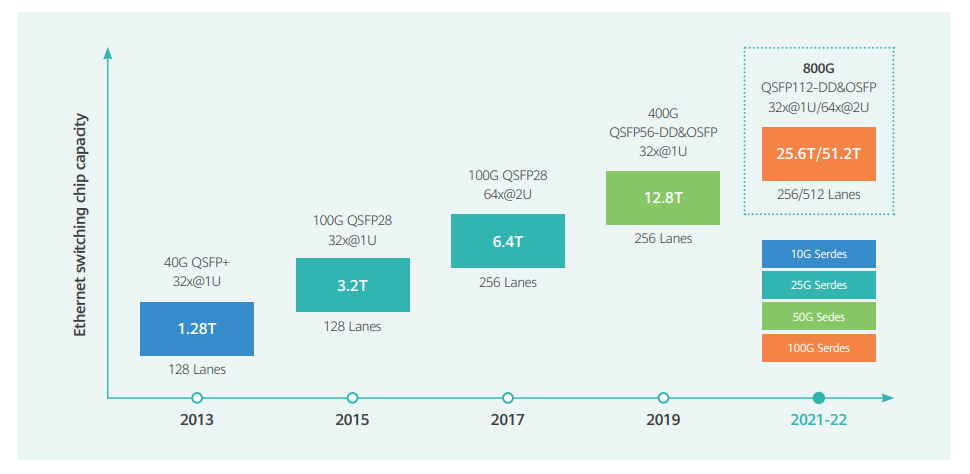 800G Optical Transceiver: SR8 vs DR vs FR vs LR vs FR4 vs LR4 vs FR8
