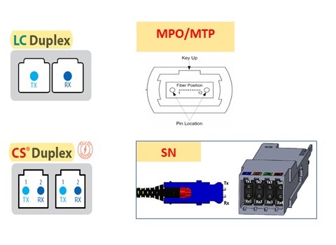 What Are the Differences Between SFP, SFP+, SFP28, QSFP+, and QSFP28, and How Do You Choose the Right One?