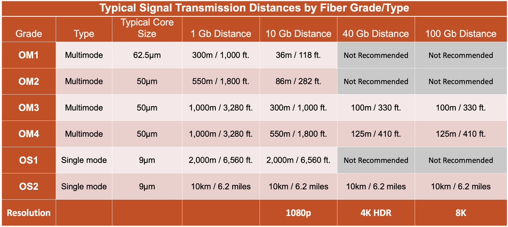 single mode multimode bandwidth distance chart