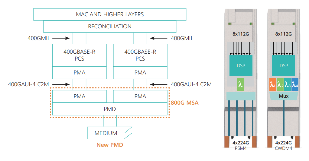 800G Optical Transceiver: SR8 vs DR vs FR vs LR vs FR4 vs LR4 vs FR8