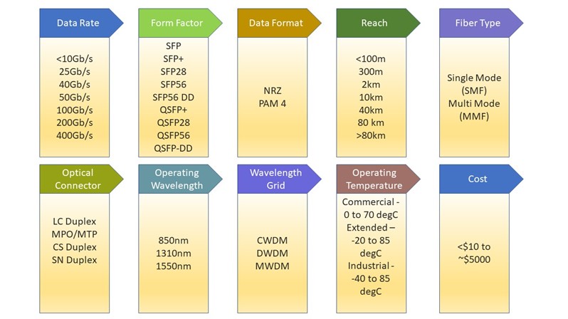 What Are the Differences Between SFP, SFP+, SFP28, QSFP+, and QSFP28, and How Do You Choose the Right One?