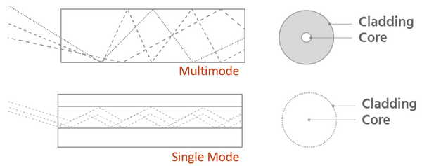 single mode multimode wave differences