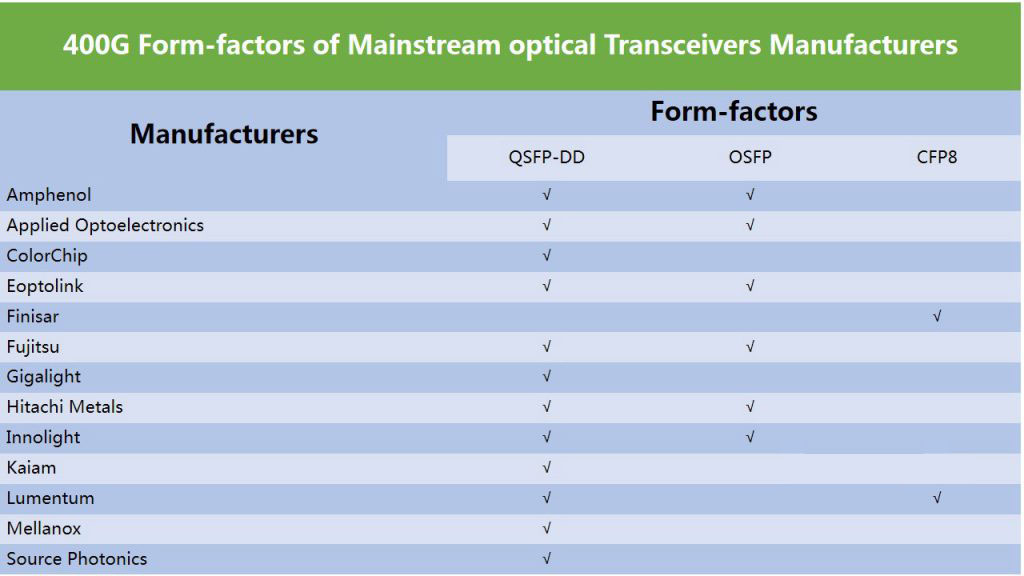 QSFP-DD is expected to become the mainstream packaging for 400G optical modules.