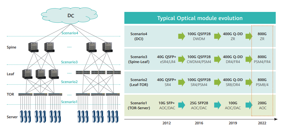 800G Optical Transceiver: SR8 vs DR vs FR vs LR vs FR4 vs LR4 vs FR8