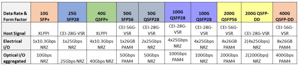 What Are the Differences Between SFP, SFP+, SFP28, QSFP+, and QSFP28, and How Do You Choose the Right One?