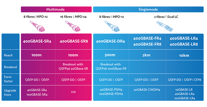 What are the multimode and singlemode fiber types for 400G transceivers?
